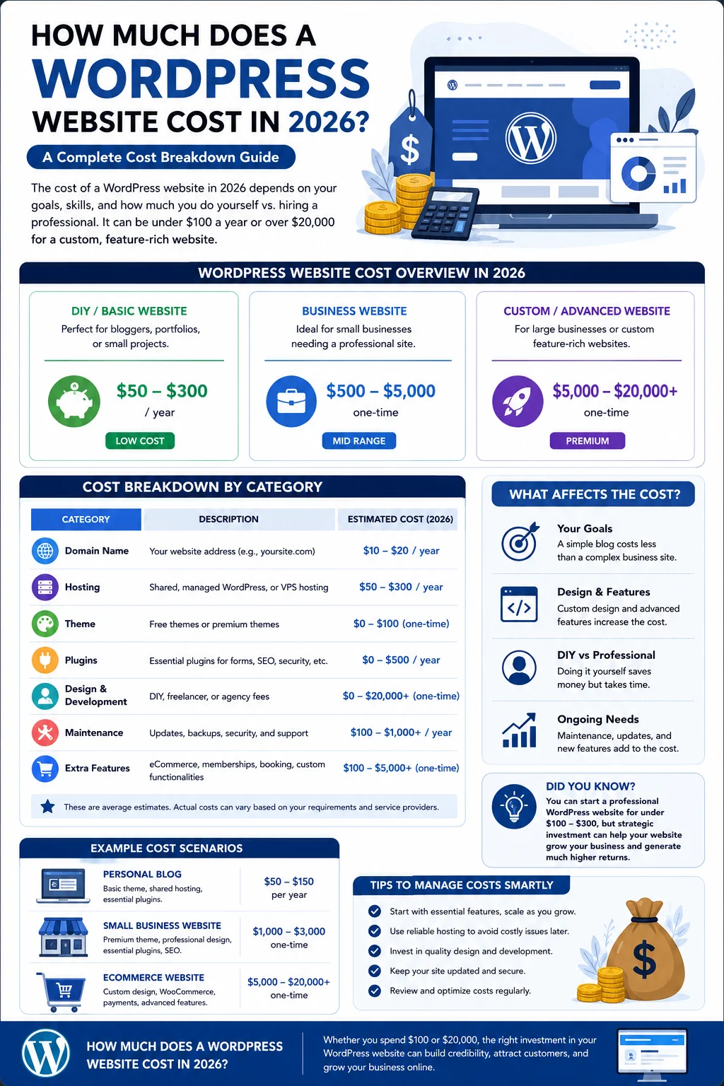 How much does a WordPress website cost in 2026