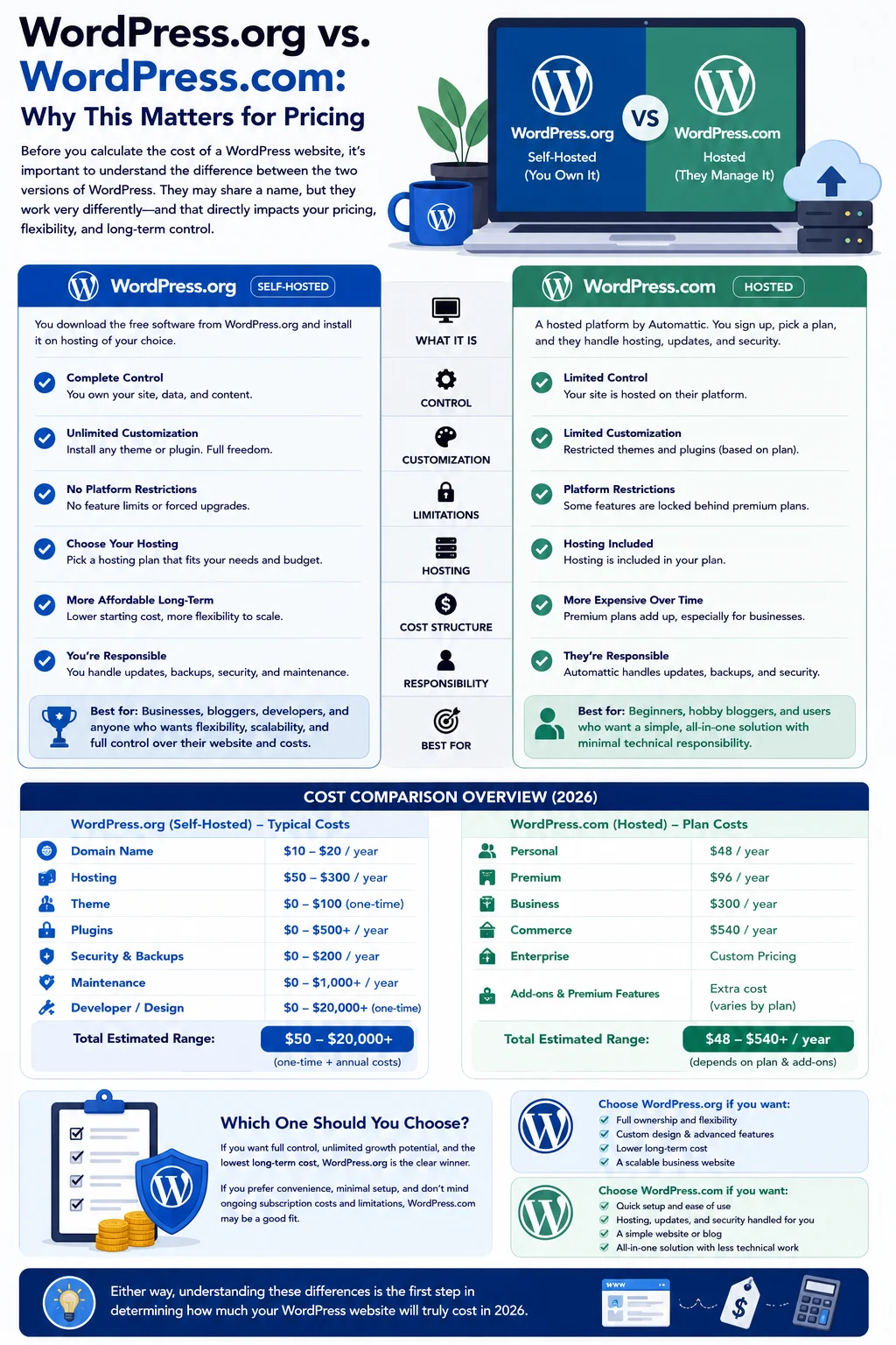 How much does a WordPress website cost in 2026