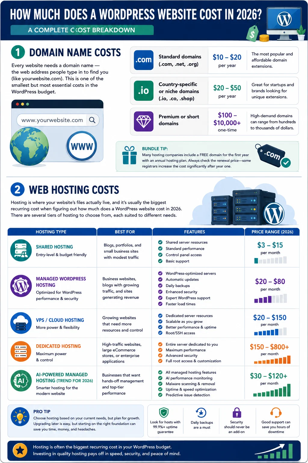 How much does a WordPress website cost in 2026