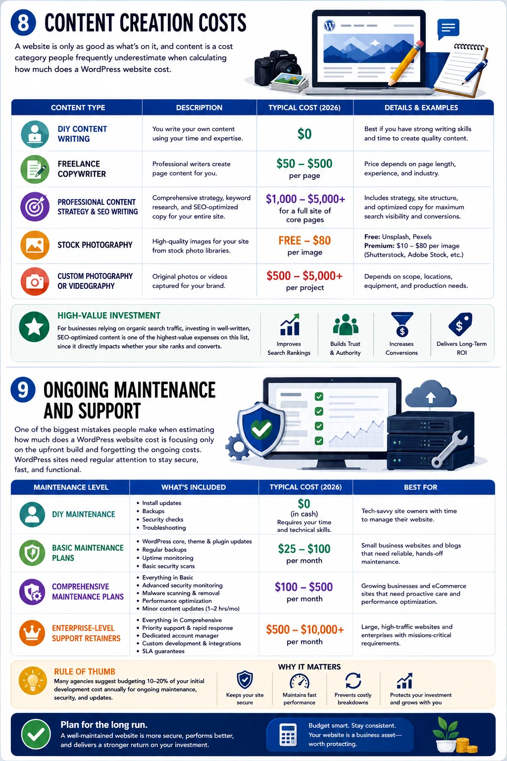 How much does a WordPress website cost in 2026