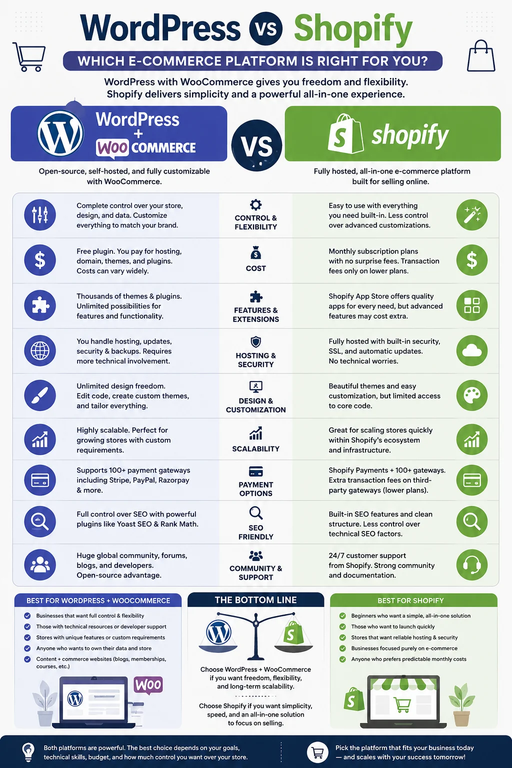 WordPress vs Shopify for E-commerce