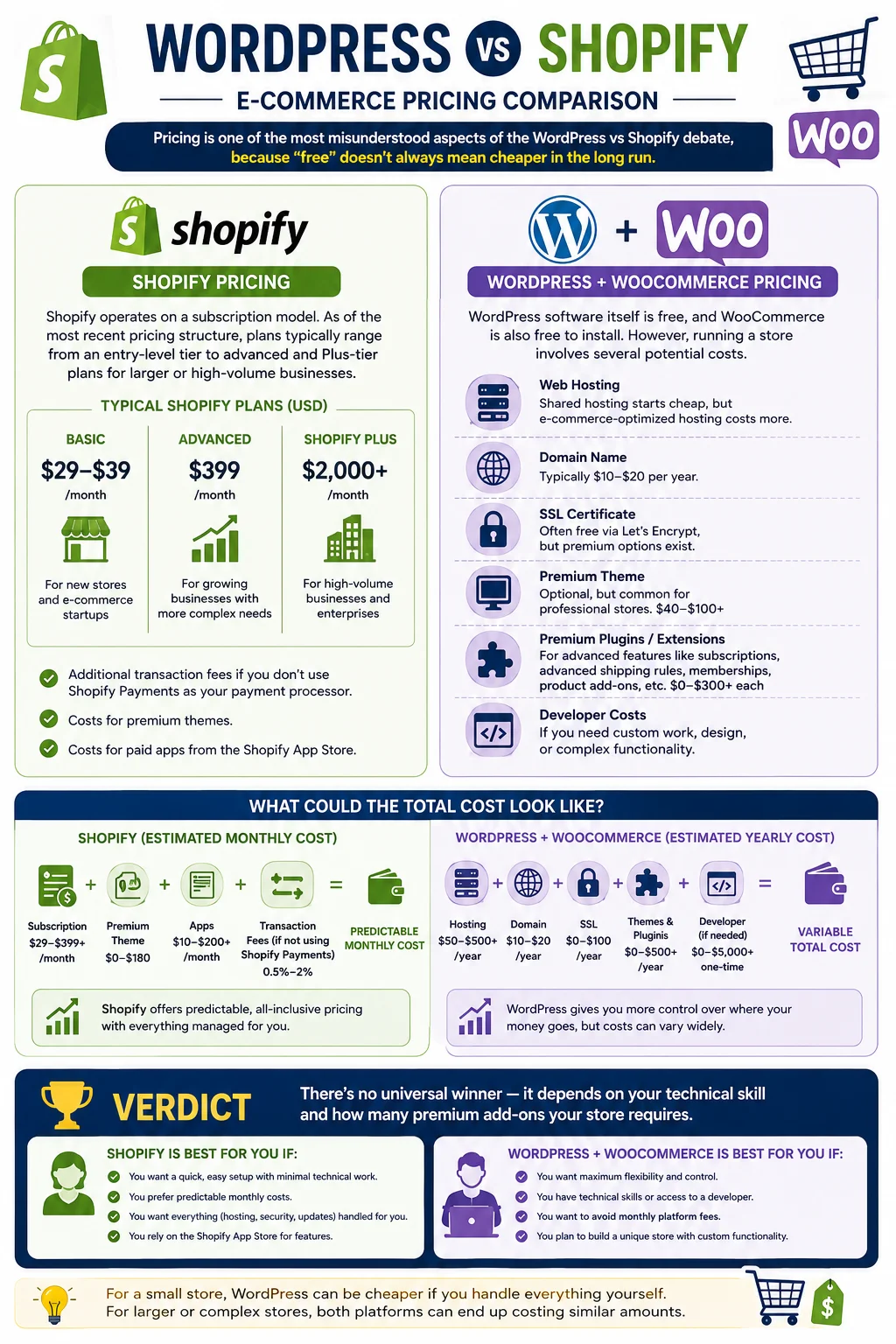 WordPress vs Shopify for E-commerce