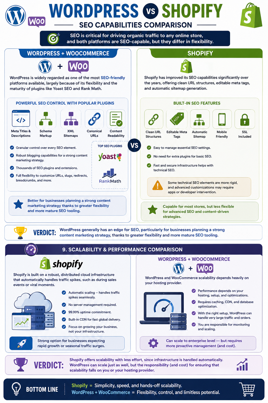 WordPress vs Shopify for E-commerce