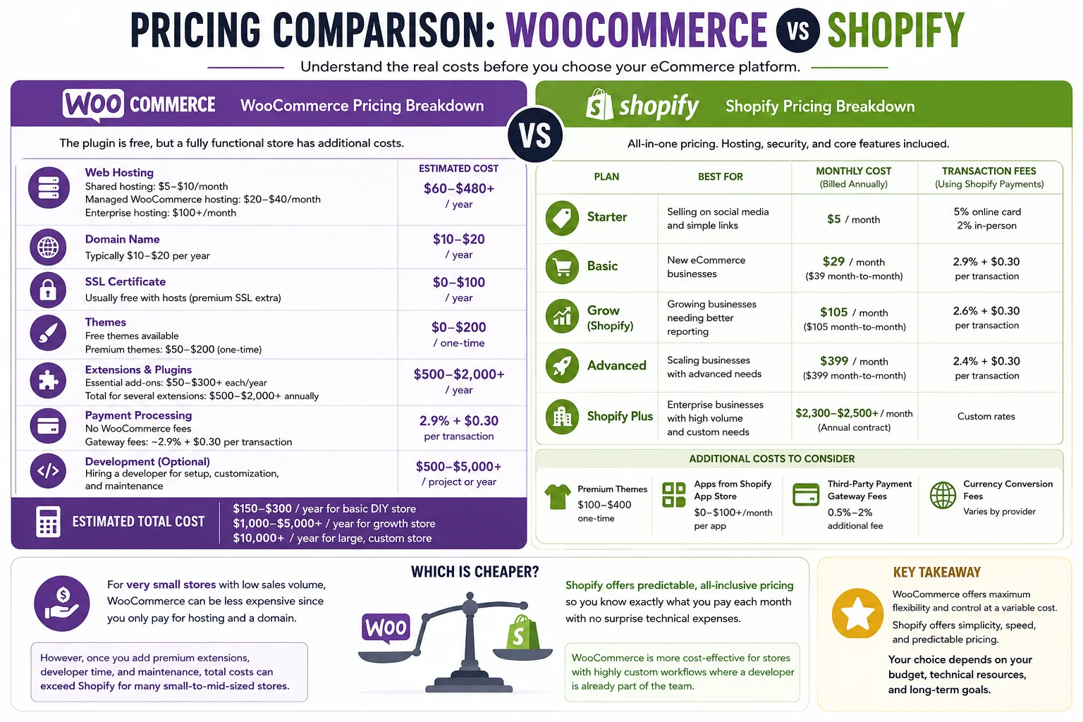 WooCommerce vs Shopify comparison