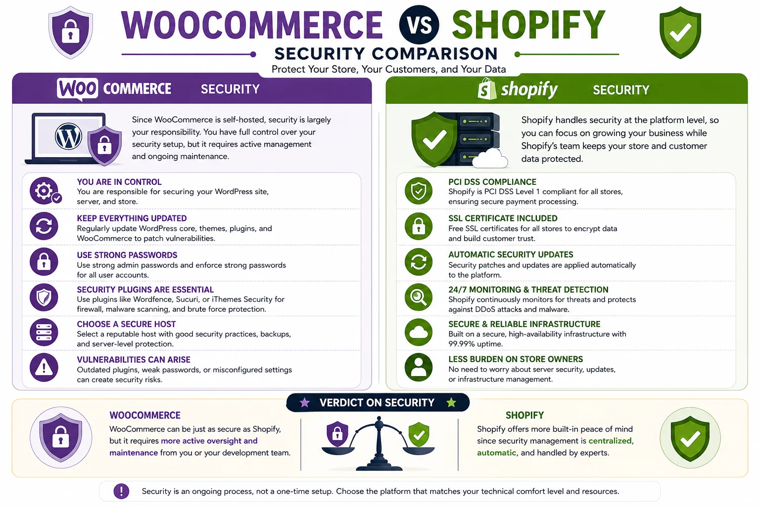 WooCommerce vs Shopify comparison