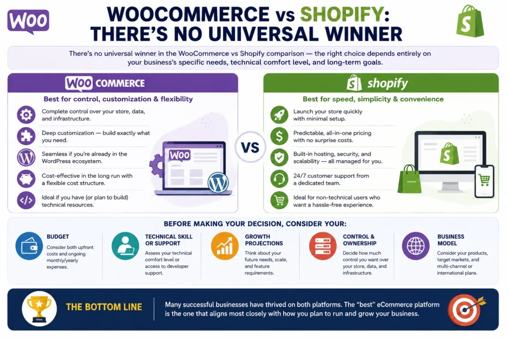 WooCommerce vs Shopify comparison