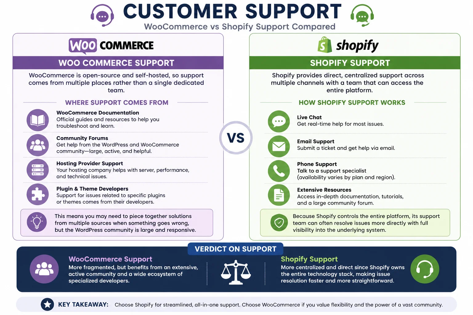 WooCommerce vs Shopify comparison