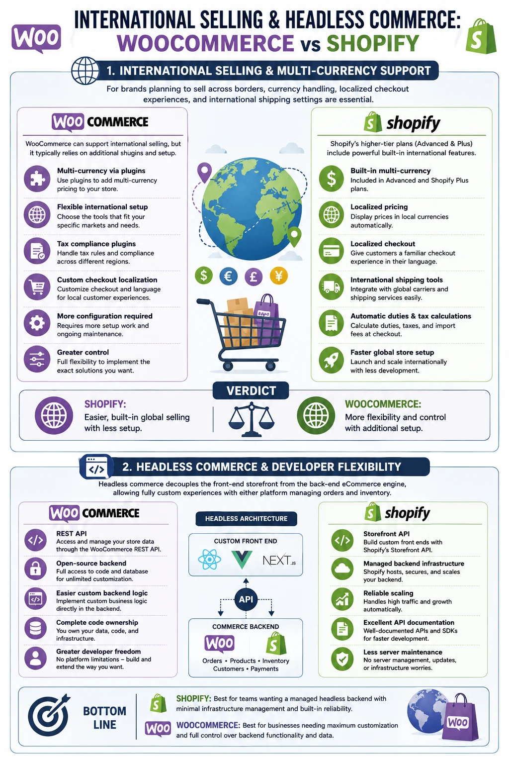 WooCommerce vs Shopify comparison