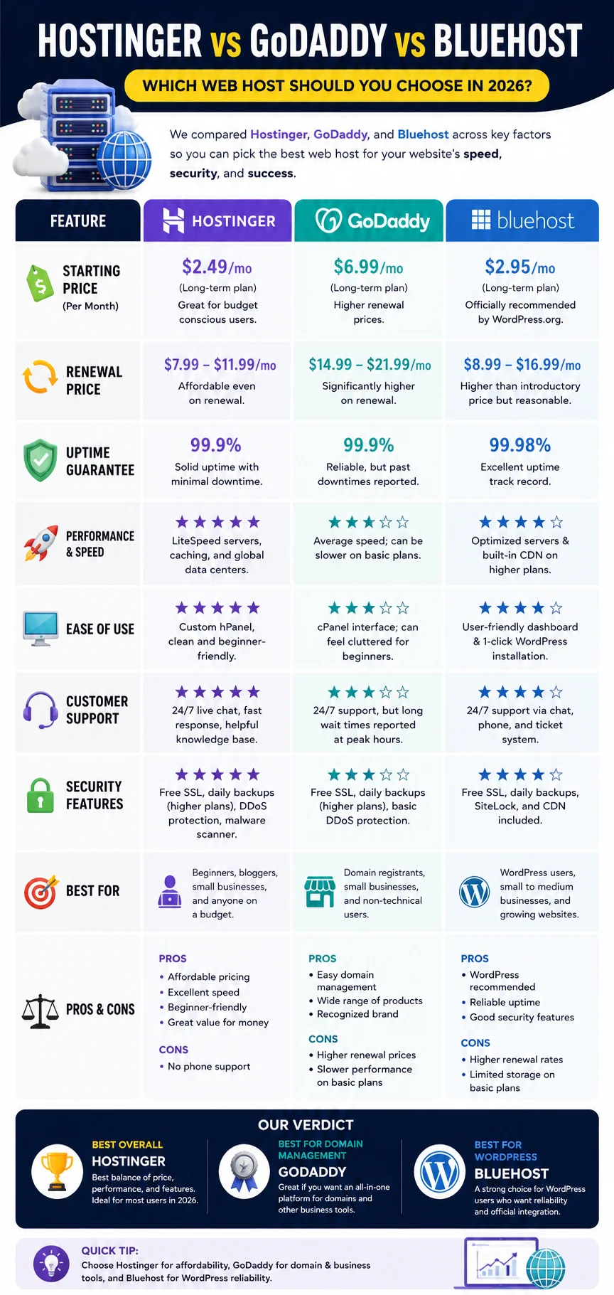 hostinger vs godaddy vs bluehost