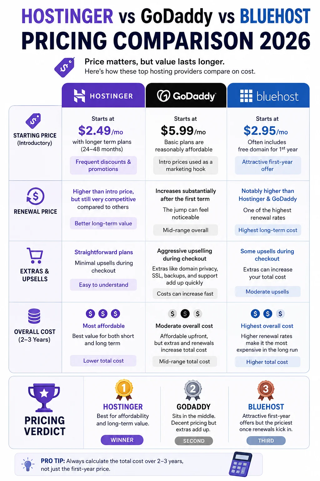 hostinger vs godaddy vs bluehost
