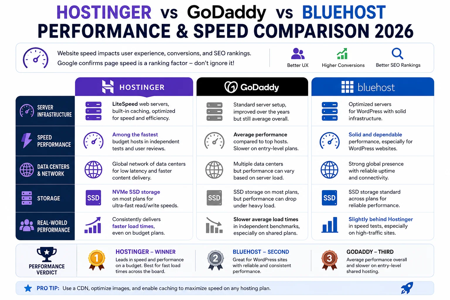 hostinger vs godaddy vs bluehost