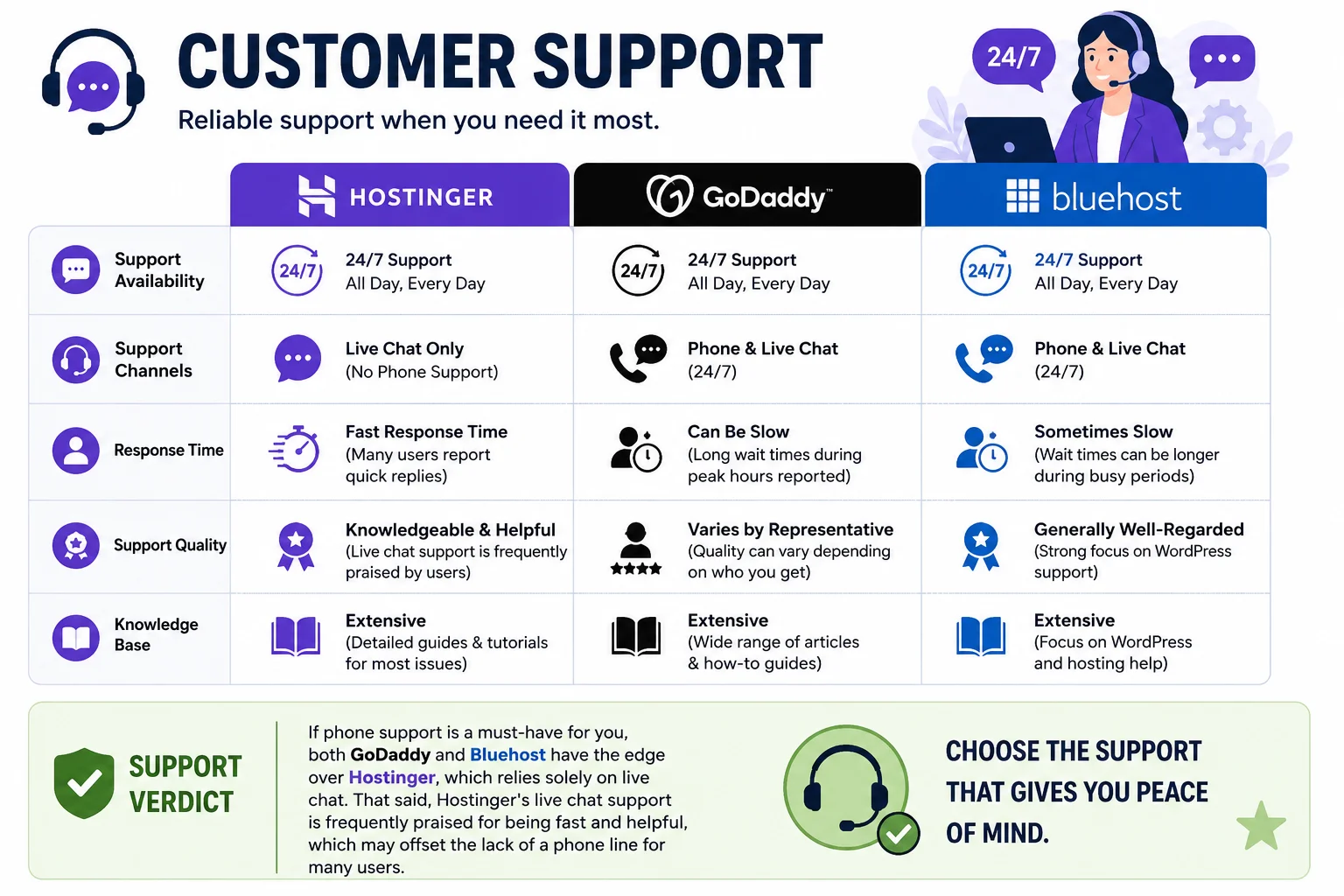 hostinger vs godaddy vs bluehost