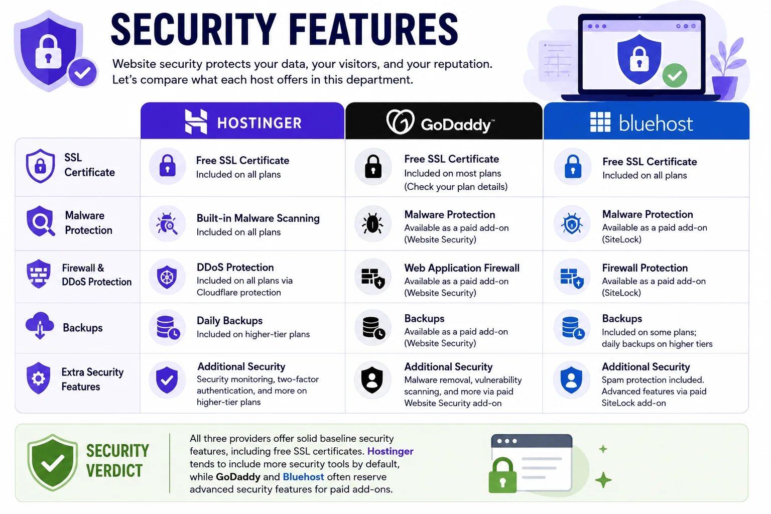 hostinger vs godaddy vs bluehost