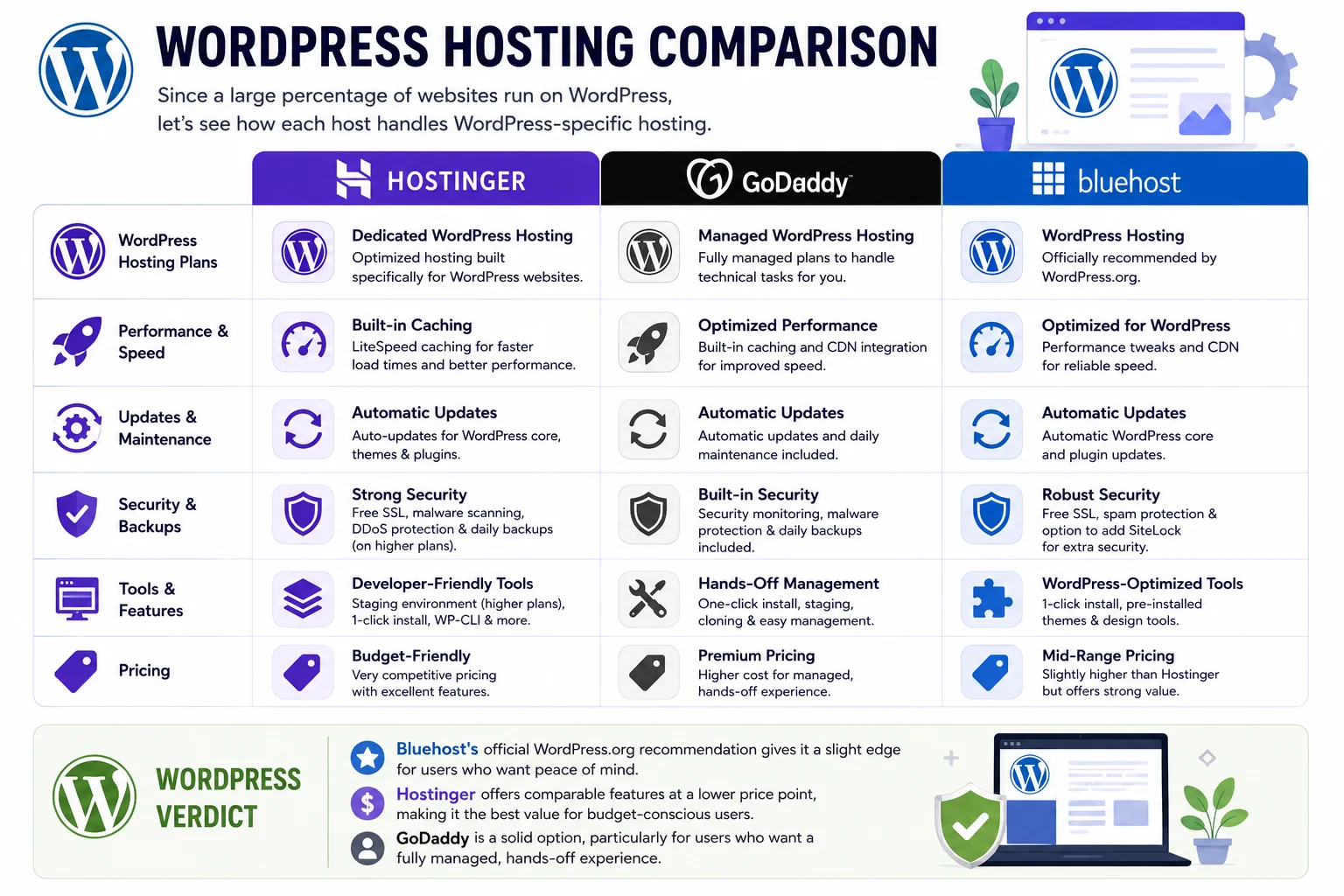 hostinger vs godaddy vs bluehost
