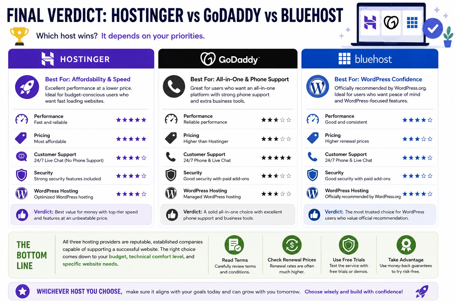 hostinger vs godaddy vs bluehost